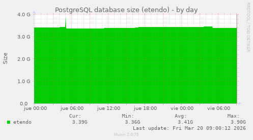 PostgreSQL database size (etendo)