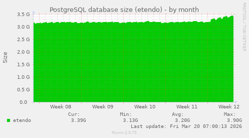 PostgreSQL database size (etendo)