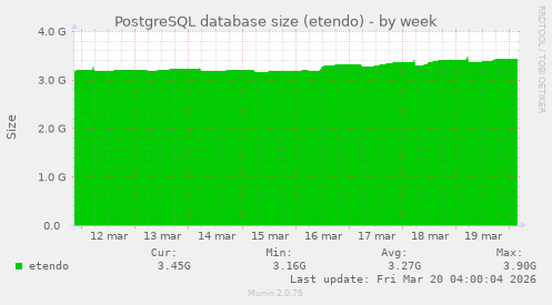 PostgreSQL database size (etendo)