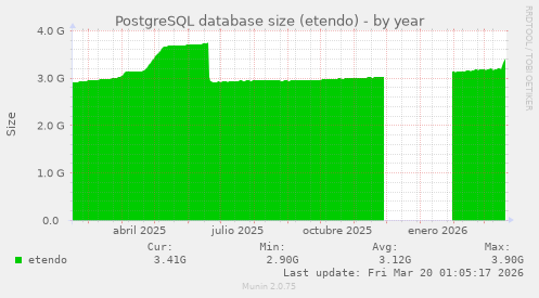 PostgreSQL database size (etendo)