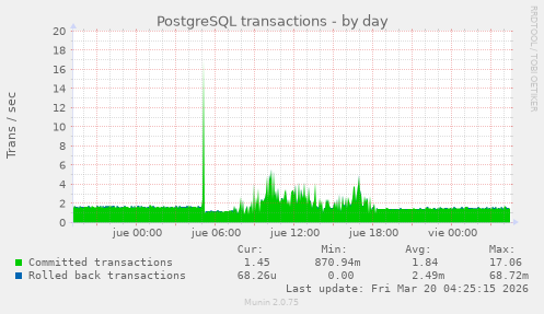 PostgreSQL transactions