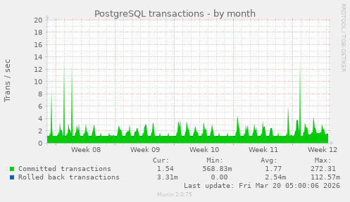 PostgreSQL transactions