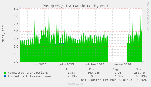 PostgreSQL transactions