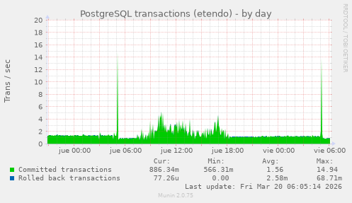 PostgreSQL transactions (etendo)
