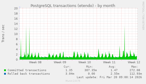 PostgreSQL transactions (etendo)