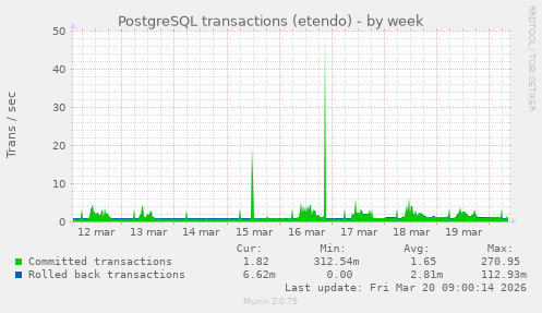 PostgreSQL transactions (etendo)