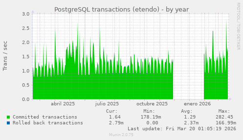PostgreSQL transactions (etendo)