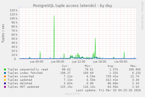 PostgreSQL tuple access (etendo)