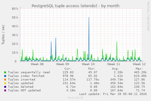 PostgreSQL tuple access (etendo)
