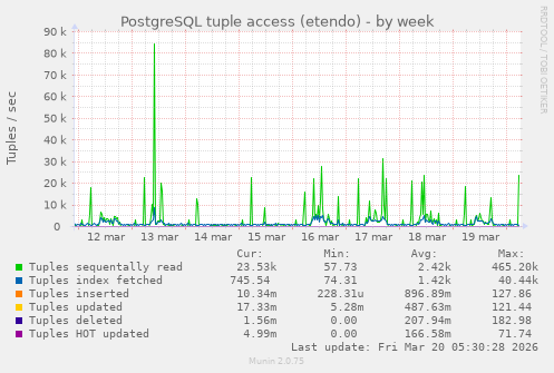 PostgreSQL tuple access (etendo)