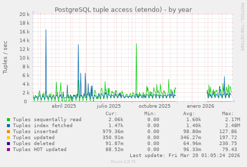 PostgreSQL tuple access (etendo)