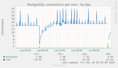 PostgreSQL connections per user