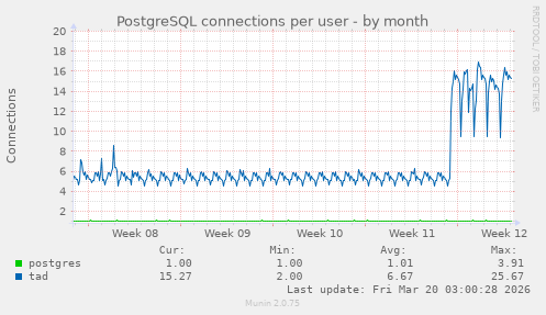 PostgreSQL connections per user