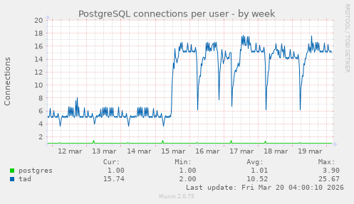 PostgreSQL connections per user