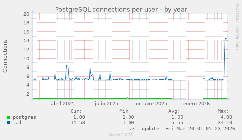 PostgreSQL connections per user