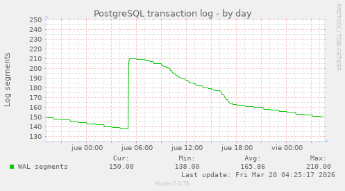 PostgreSQL transaction log