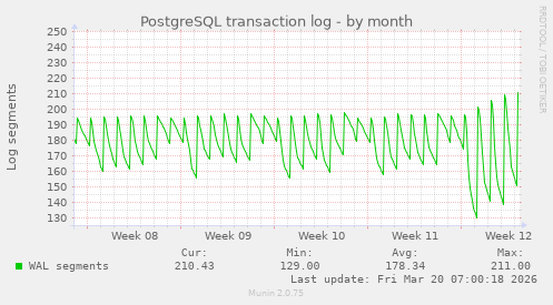 PostgreSQL transaction log