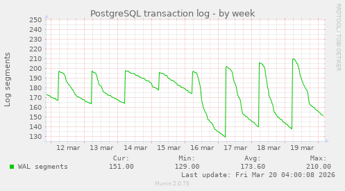 PostgreSQL transaction log