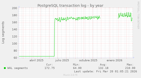 PostgreSQL transaction log