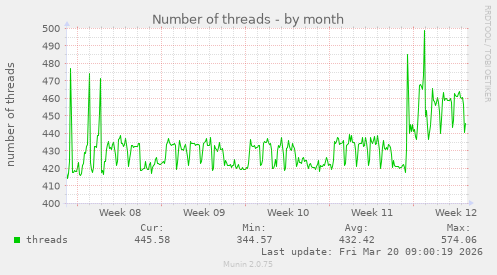 Number of threads