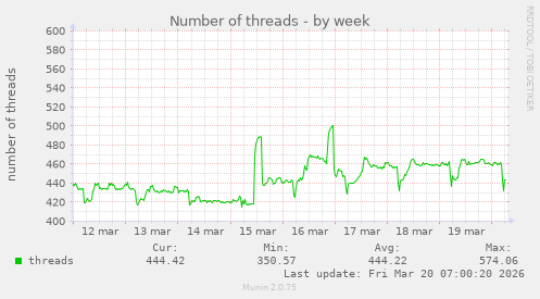 Number of threads