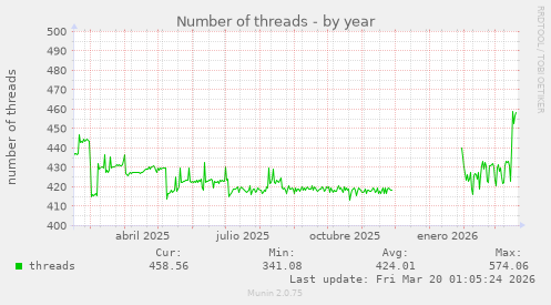 Number of threads
