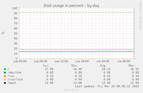 Disk usage in percent