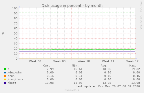 Disk usage in percent