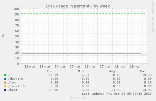 Disk usage in percent