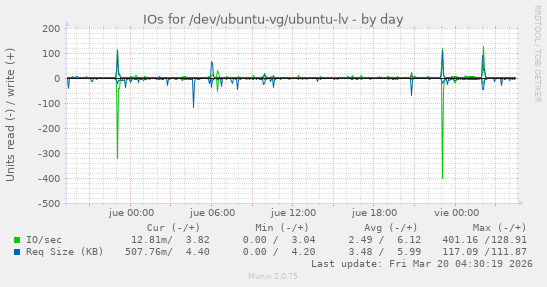 IOs for /dev/ubuntu-vg/ubuntu-lv