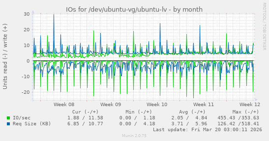 IOs for /dev/ubuntu-vg/ubuntu-lv