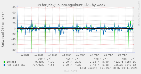 IOs for /dev/ubuntu-vg/ubuntu-lv