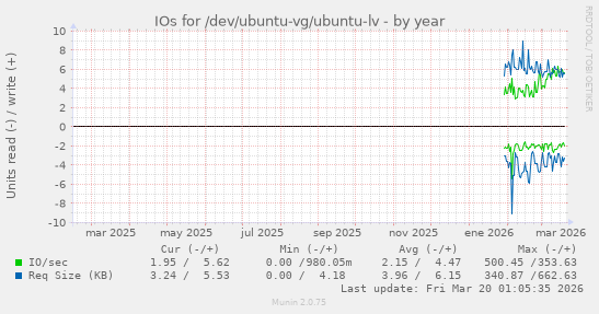 IOs for /dev/ubuntu-vg/ubuntu-lv