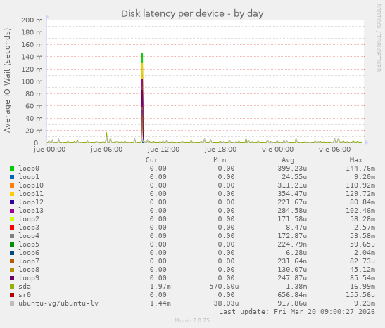 Disk latency per device