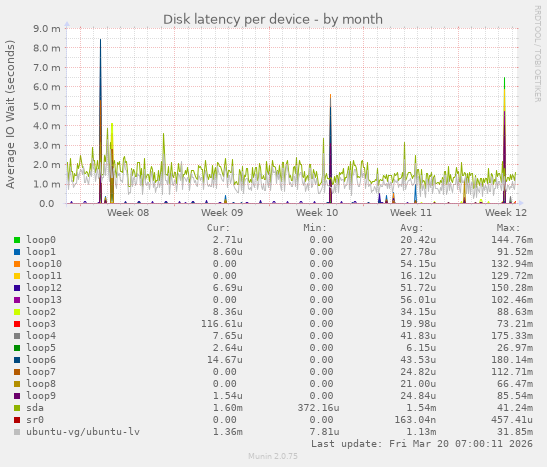Disk latency per device