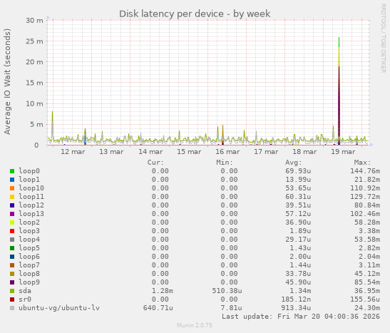 Disk latency per device