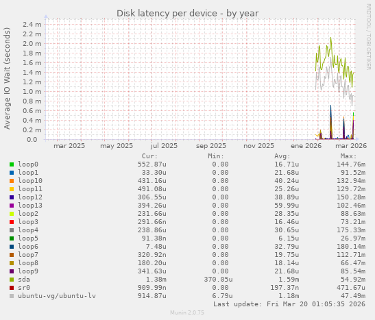 Disk latency per device
