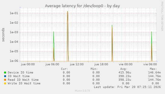 Average latency for /dev/loop0