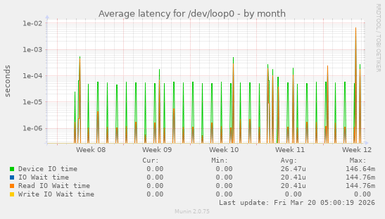 Average latency for /dev/loop0