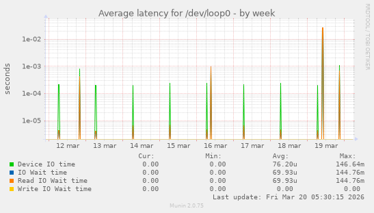 Average latency for /dev/loop0