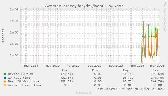 Average latency for /dev/loop0