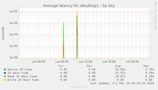 Average latency for /dev/loop1