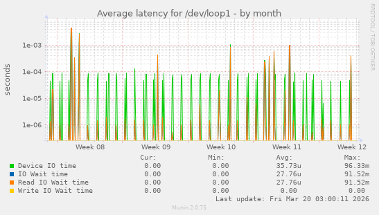 Average latency for /dev/loop1