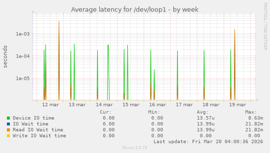Average latency for /dev/loop1