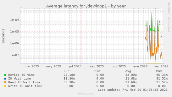 Average latency for /dev/loop1