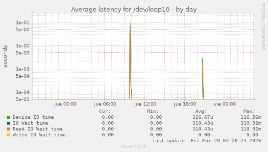 Average latency for /dev/loop10