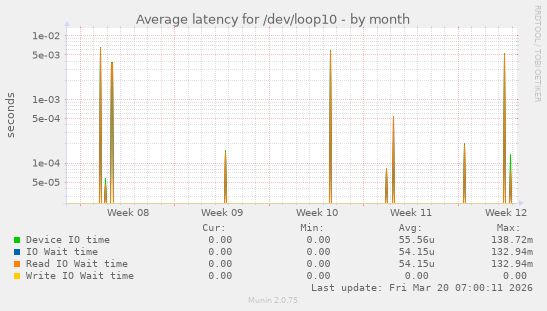 Average latency for /dev/loop10