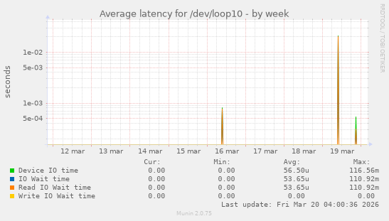Average latency for /dev/loop10