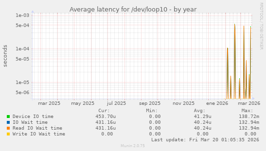 Average latency for /dev/loop10