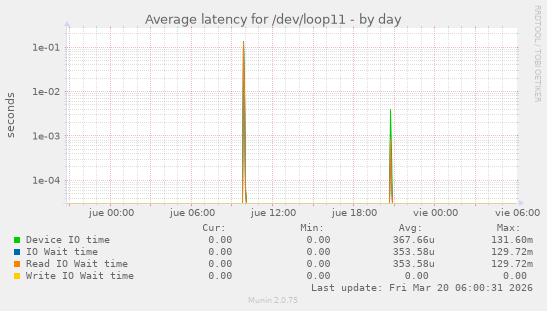 Average latency for /dev/loop11